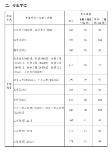 2024东北大学考研自划线复试分数线预测