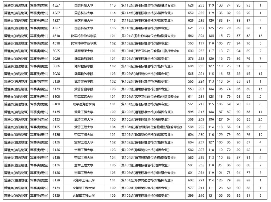 2024各军校在湖南录取分数线是多少