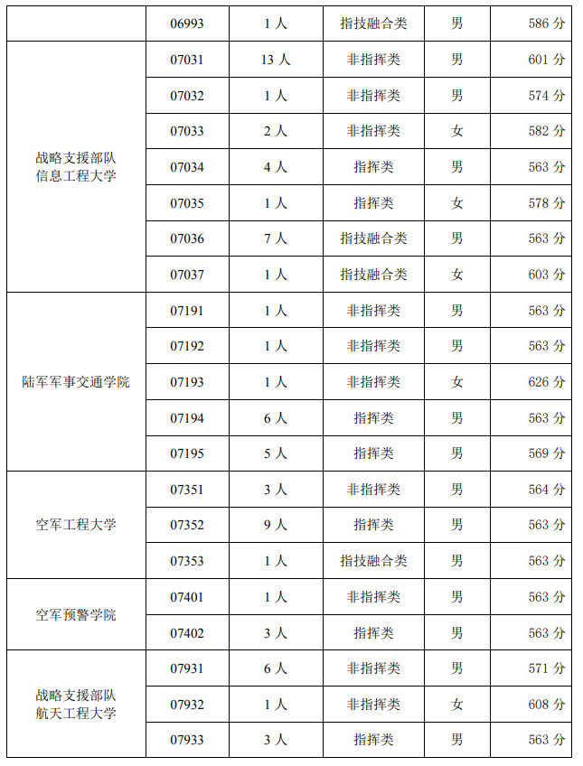 天津2024高考生上军校分数线预测