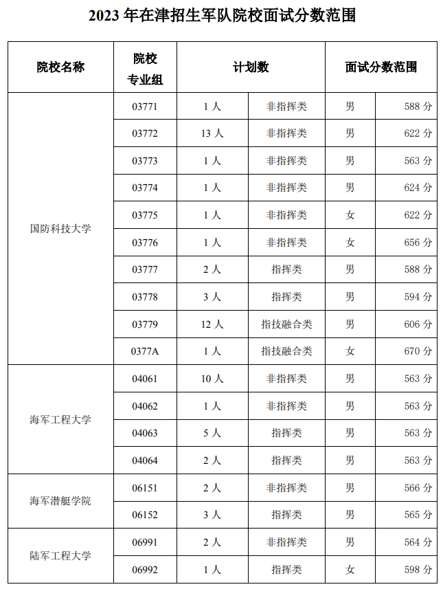 天津2024高考生上军校分数线预测