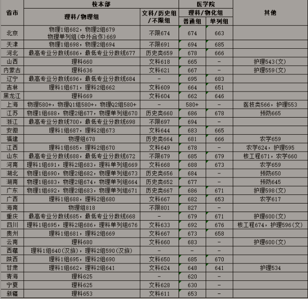 上海交通大学历年录取最低分