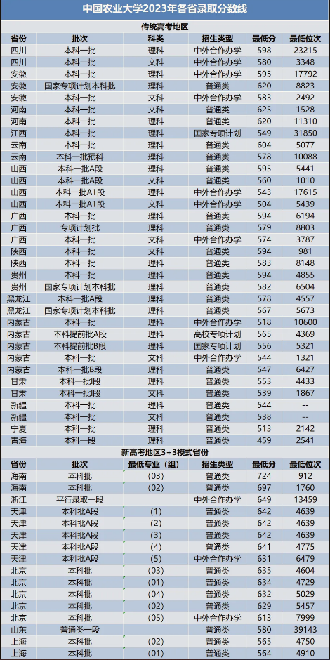 中国农业大学高考招生录取分数