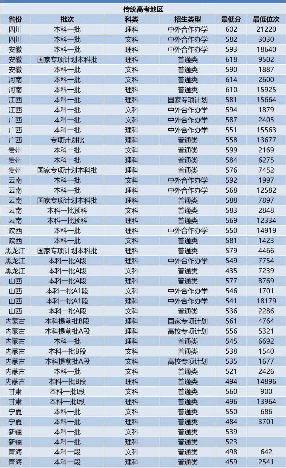 中国海洋大学往年最低高考录取分数线