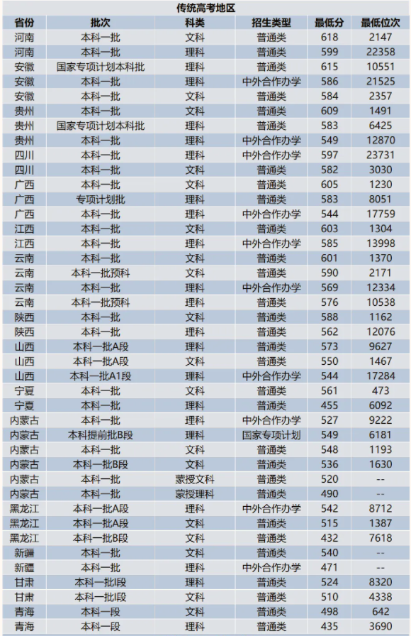 中央民族大学常规高考地区分数线